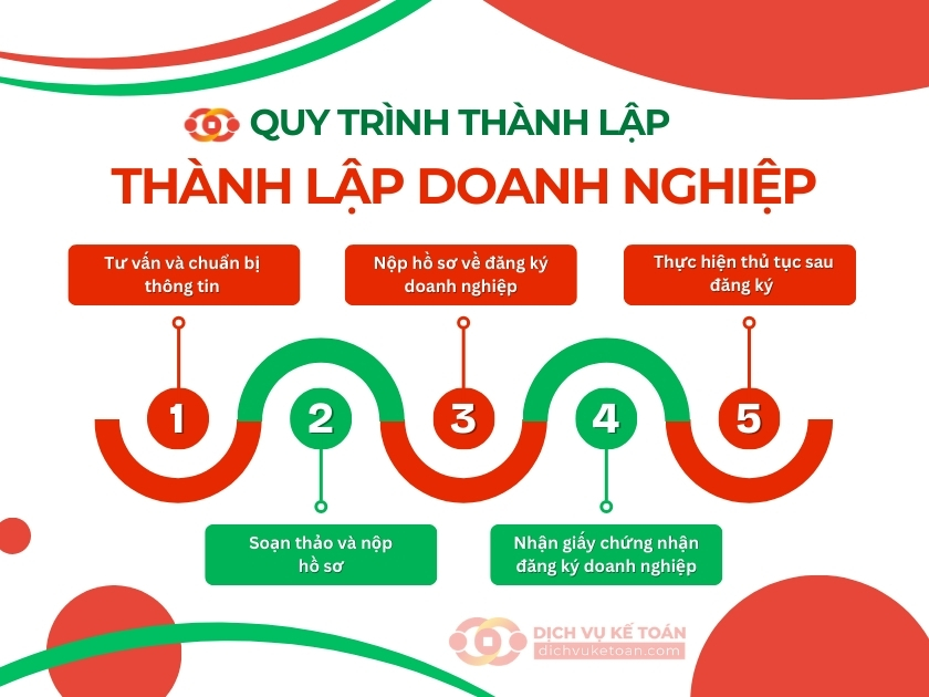 Dịch vụ thành lập doanh nghiệp trọn gói